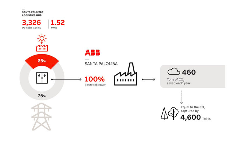 El 25% de la electricidad de la fábrica de Santa Palomba de ABB será suministrada por una planta fotovoltaica local